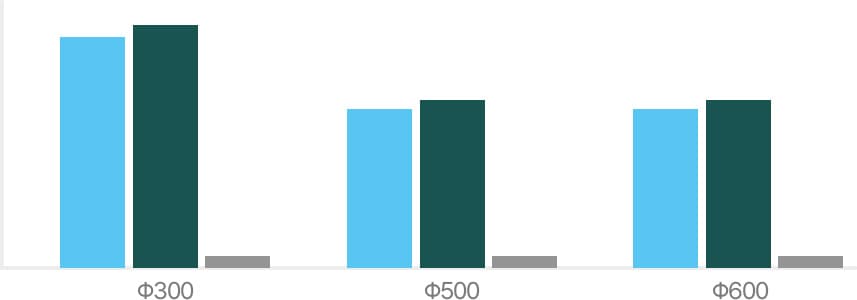 관경 Φ300·Φ500·Φ600 별로 일반 파형강관과 내부평활형 파형강관의 외압강도, 그리고 두 값의 하중 차이를 나란히 보여주는 막대그래프